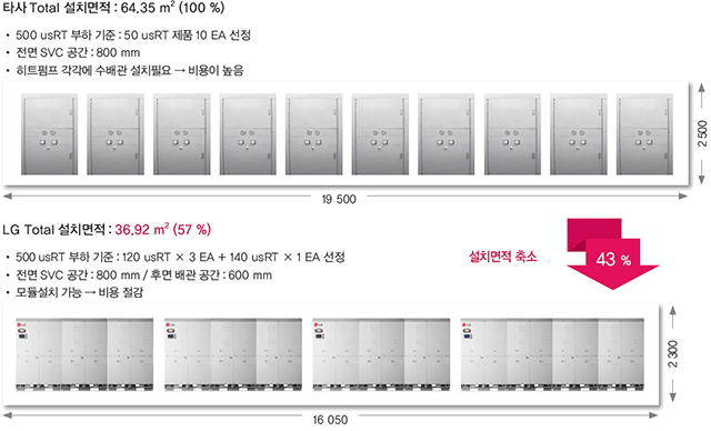 타사와 LG 제품 설치 면적 비교
